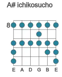 Guitar scale for ichikosucho in position 8